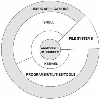 Linux 系统结构详解